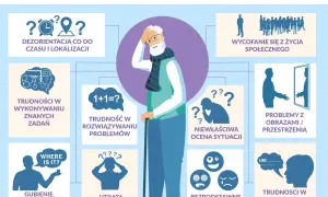 Ilustracja przedstawia objawy choroby Alzheimera: dezorientację, trudności z zadaniami, problemy z pamięcią, emocjami, oceną sytuacji, wycofanie społeczne i problemy z przestrzenią.