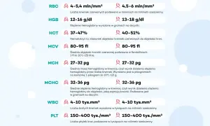 Tabela z wynikami badań krwi: RBC, HGB, HCT, MCV, MCH, MCHC, WBC, PLT.