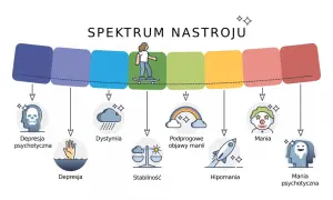 Spektrum nastroju: od depresji psychotycznej, przez dystymię, stabilność, podprogowe objawy manii, hipomanię, aż po manię i manię psychotyczną.