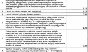 Ile zarabia opiekun medyczny w DPS? Sprawdź, co wpływa na pensję