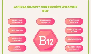 Niedobór witaminy B12 może objawiać się problemami z koncentracją, drażliwością i zmęczeniem. Grafika pokazuje objawy niedoboru witaminy B12.