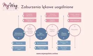 Schemat przedstawia objawy nerwicy uogólnionej: wzbudzenie autonomiczne, stan psychiczny, objawy ogólne, napięcia i pozostałe.