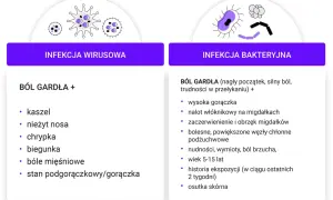 Infekcja bakteryjna objawia się silnym bólem gardła przy przełykaniu, gorączką i nalotem na migdałkach.