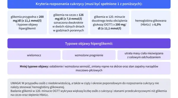 Kryteria rozpoznania cukrzycy, w tym stan przedcukrzycowy: glikemia przygodna, na czczo, po obciążeniu glukozą (OGTT) lub HbA1c.