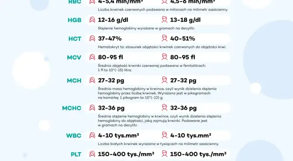 Tabela z wynikami badań krwi: RBC, HGB, HCT, MCV, MCH, MCHC, WBC, PLT.
