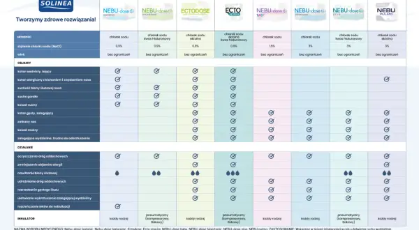 Ile ml soli fizjologicznej do inhalacji? Sprawdź bezpieczne dawkowanie