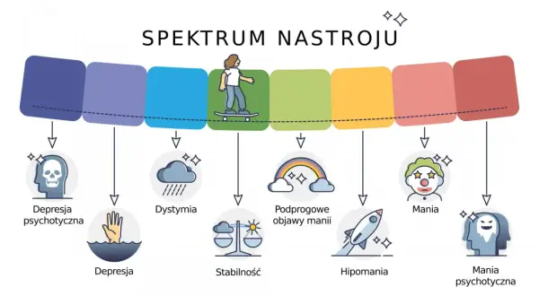 Spektrum nastroju: od depresji psychotycznej, przez dystymię, stabilność, podprogowe objawy manii, hipomanię, aż po manię i manię psychotyczną.