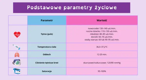 Tabela przedstawia podstawowe parametry życiowe: tętno, temperaturę, oddech, ciśnienie i saturację. Skala Glasgow nie jest tu widoczna.
