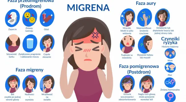 Ilustracja przedstawia fazy migreny: prodrom, aurę, migrenę i postdrom, z objawami takimi jak ból głowy, nudności, wrażliwość na światło.
