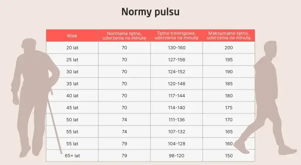 Tabela norm pulsu wg wieku. Zwróć uwagę na tętno treningowe, by uniknąć objawów tachykardii.