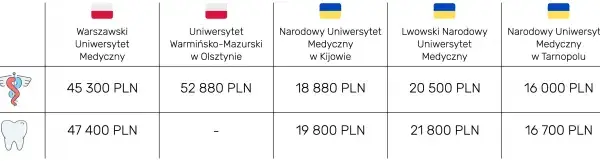 Ile kosztują studia medyczne w Polsce? Szokujące ceny i porównania