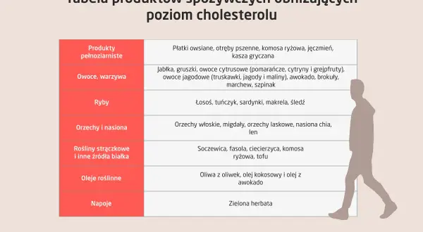 Tabela produktów obniżających wysoki cholesterol: płatki owsiane, ryby, orzechy, oliwa z oliwek, zielona herbata.