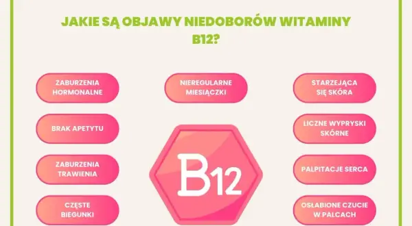 Niedobór witaminy B12 może objawiać się problemami z koncentracją, drażliwością i zmęczeniem. Grafika pokazuje objawy niedoboru witaminy B12.