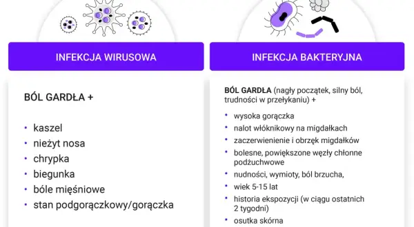 Infekcja bakteryjna objawia się silnym bólem gardła przy przełykaniu, gorączką i nalotem na migdałkach.