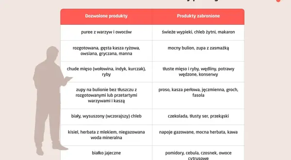 Tabela z produktami dozwolonymi i zabronionymi w diecie przy refluksie: puree, kasze, chude mięso, biały chleb. Unikaj: świeżych wypieków, mocnych bulionów, tłustych mięs, czekolady.