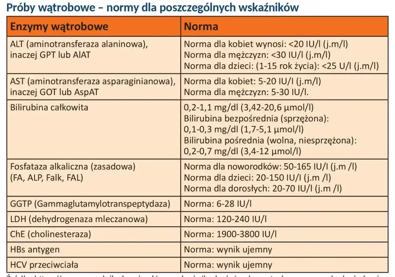 Tabela z normami prób wątrobowych. GGTP (gammaglutamylotranspeptydaza) to jeden z enzymów, którego poziom bada się w kontekście ggtp co to za badanie.