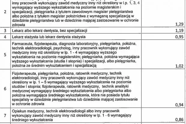 Ile zarabia opiekun medyczny w DPS? Sprawdź, co wpływa na pensję