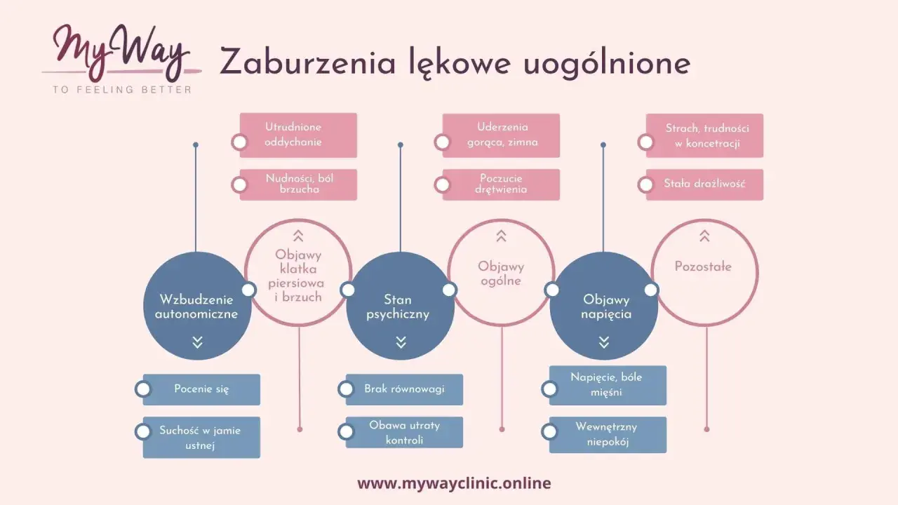 Schemat przedstawia objawy nerwicy uogólnionej: wzbudzenie autonomiczne, stan psychiczny, objawy ogólne, napięcia i pozostałe.
