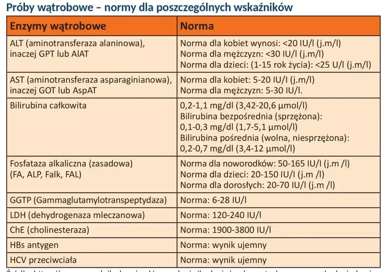 Tabela z normami prób wątrobowych. GGTP (gammaglutamylotranspeptydaza) to jeden z enzymów, którego poziom bada się w kontekście ggtp co to za badanie.