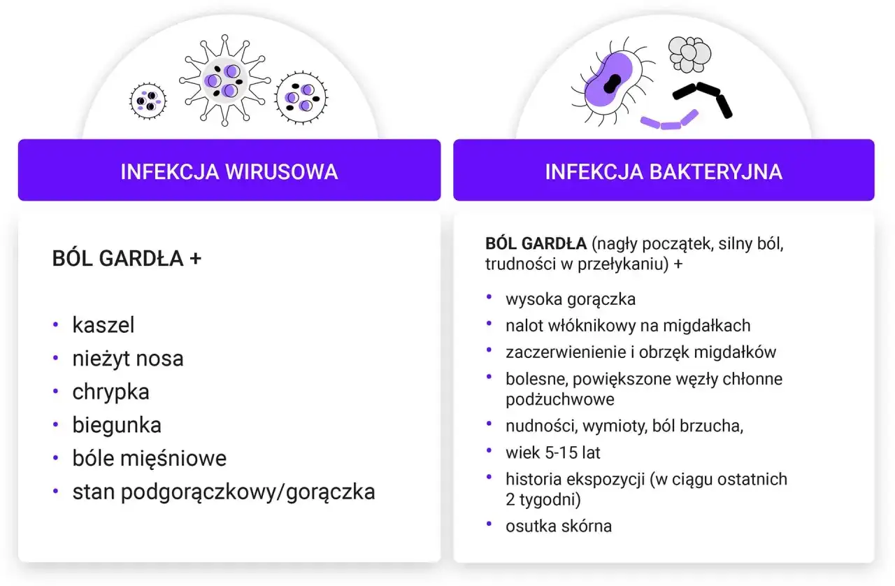 Infekcja bakteryjna objawia się silnym bólem gardła przy przełykaniu, gorączką i nalotem na migdałkach.