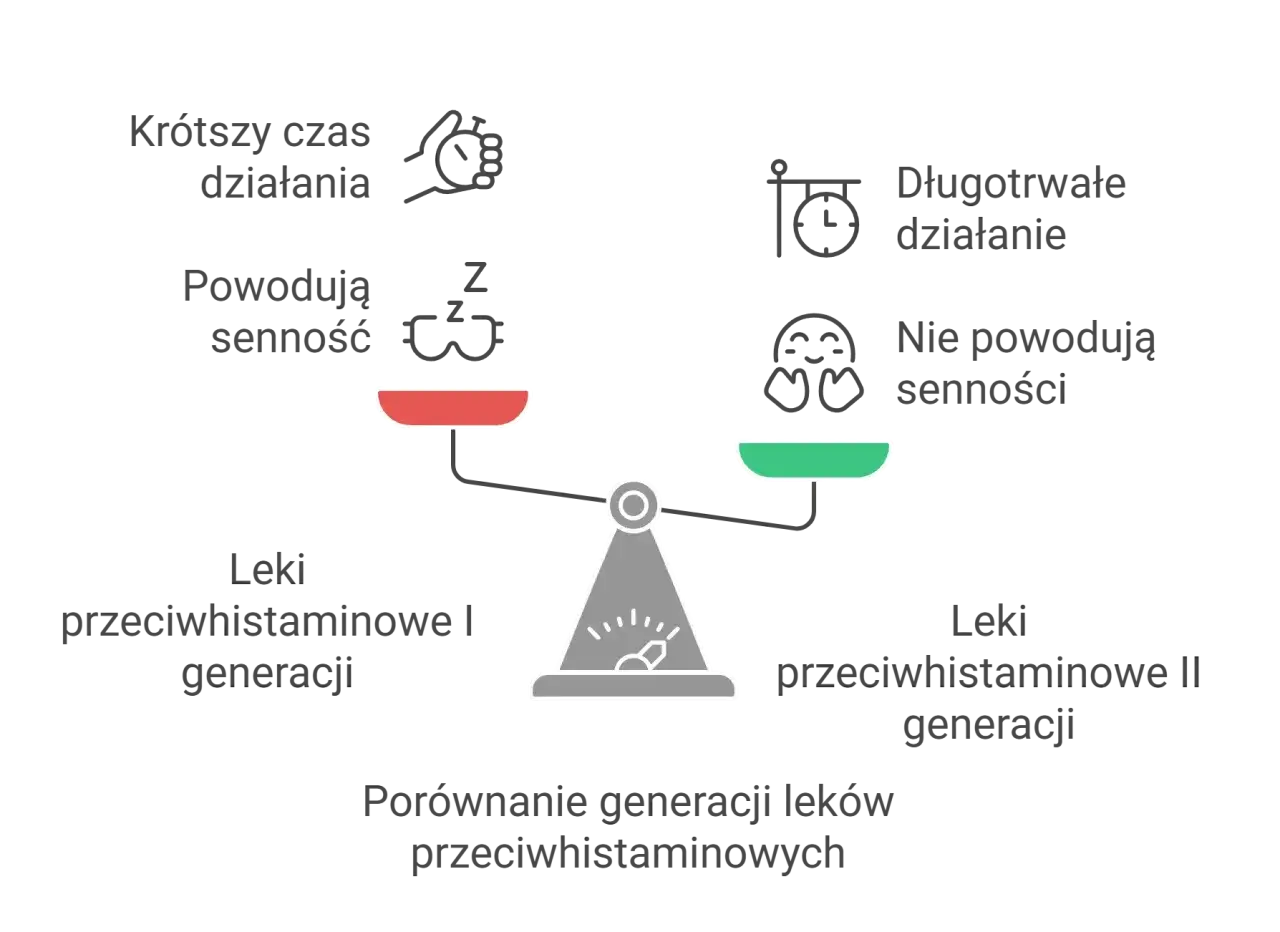 Waga porównuje leki I generacji (krótszy czas działania, powodują senność, np. clemastinum) z lekami II generacji (długotrwałe działanie, nie powodują senności).