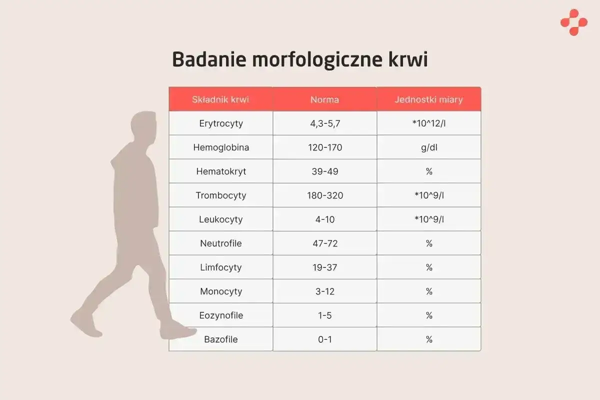 Tabela z badaniem morfologicznym krwi, pokazująca normy dla różnych składników. Zwraca uwagę niski poziom eozynofilów, poniżej normy 1-5%.