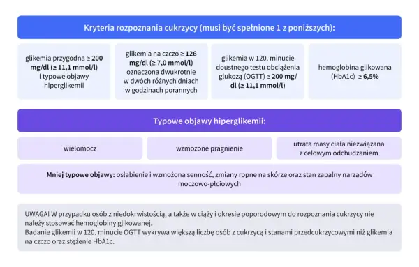 Kryteria rozpoznania cukrzycy, w tym stan przedcukrzycowy: glikemia przygodna, na czczo, po obciążeniu glukozą (OGTT) lub HbA1c.
