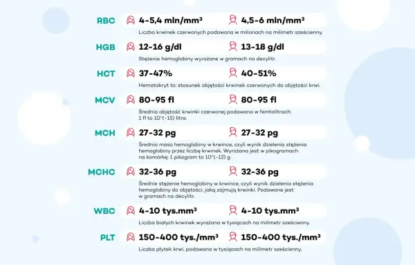 Tabela z wynikami badań krwi: RBC, HGB, HCT, MCV, MCH, MCHC, WBC, PLT.
