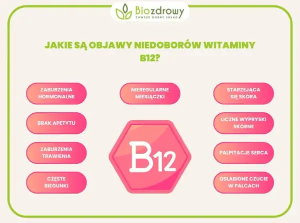 Niedobór witaminy B12 może objawiać się problemami z koncentracją, drażliwością i zmęczeniem. Grafika pokazuje objawy niedoboru witaminy B12.
