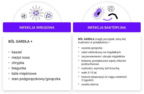 Infekcja bakteryjna objawia się silnym bólem gardła przy przełykaniu, gorączką i nalotem na migdałkach.