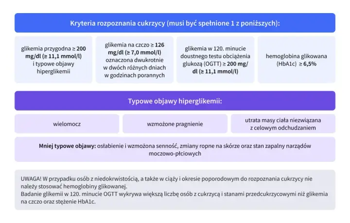 Kryteria rozpoznania cukrzycy, w tym stan przedcukrzycowy: glikemia przygodna, na czczo, po obciążeniu glukozą (OGTT) lub HbA1c.