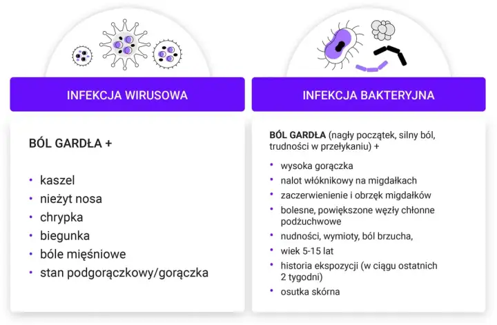 Infekcja bakteryjna objawia się silnym bólem gardła przy przełykaniu, gorączką i nalotem na migdałkach.